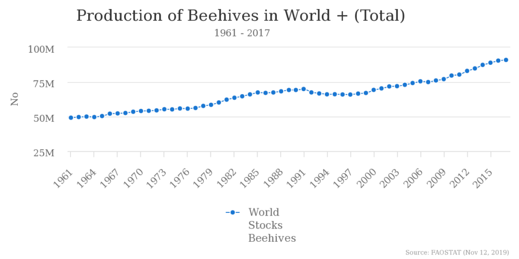 世界のbeehive数の推移グラフ